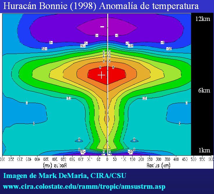 Unas Notas Sobre Ciclones Subtropicales E Híbridos. Parte Ii: Consideraciones Térmicas Y Dinámicas Unas Notas Sobre Ciclones Subtropicales E Híbridos. Parte Ii: Consideraciones Térmicas Y Dinámicas