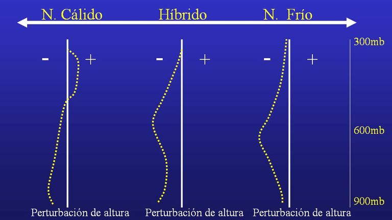 Unas Notas Sobre Ciclones Subtropicales E Híbridos. Parte Ii: Consideraciones Térmicas Y Dinámicas Unas Notas Sobre Ciclones Subtropicales E Híbridos. Parte Ii: Consideraciones Térmicas Y Dinámicas