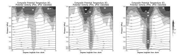 Unas Notas Sobre Ciclones Subtropicales E Híbridos. Parte Iii: Clasificación Sinóptica Unas Notas Sobre Ciclones Subtropicales E Híbridos. Parte Iii: Clasificación Sinóptica