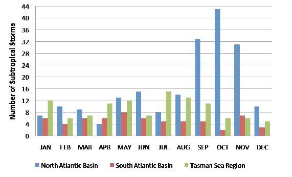 Unas Notas Sobre Ciclones Subtropicales E Híbridos. Parte Iv: Climatología Unas Notas Sobre Ciclones Subtropicales E Híbridos. Parte Iv: Climatología