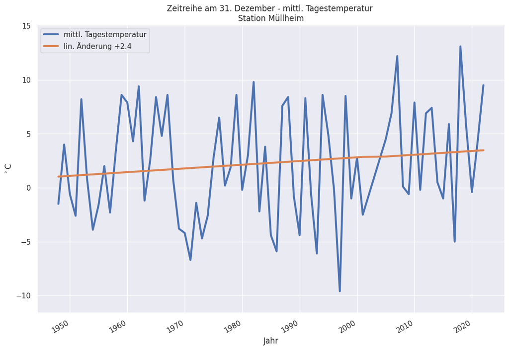 Trend Silvester Temperatur Müllheim