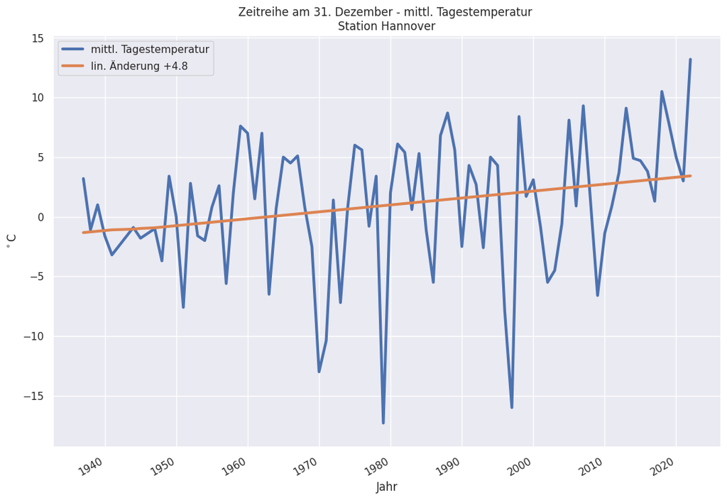 Trend Silvester Temperatur Hannover