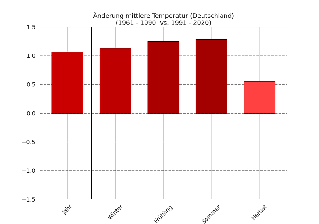 Änderung Klima Temperatur Änderung Klima Temperatur