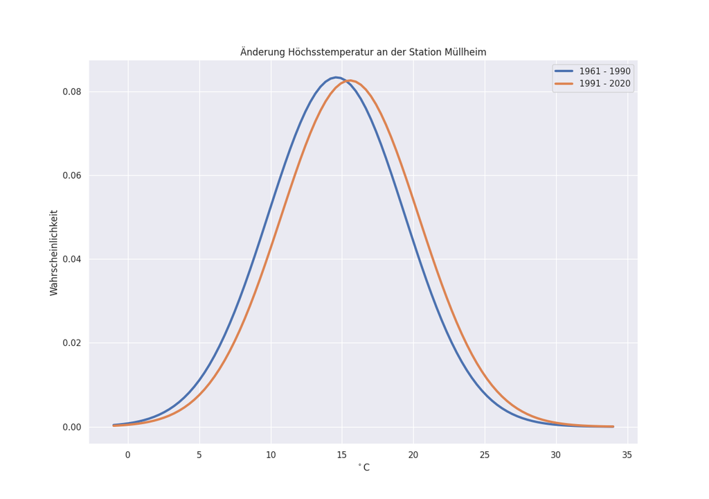 Höchsttemperatur Station Müllheim Höchsttemperatur Station Müllheim