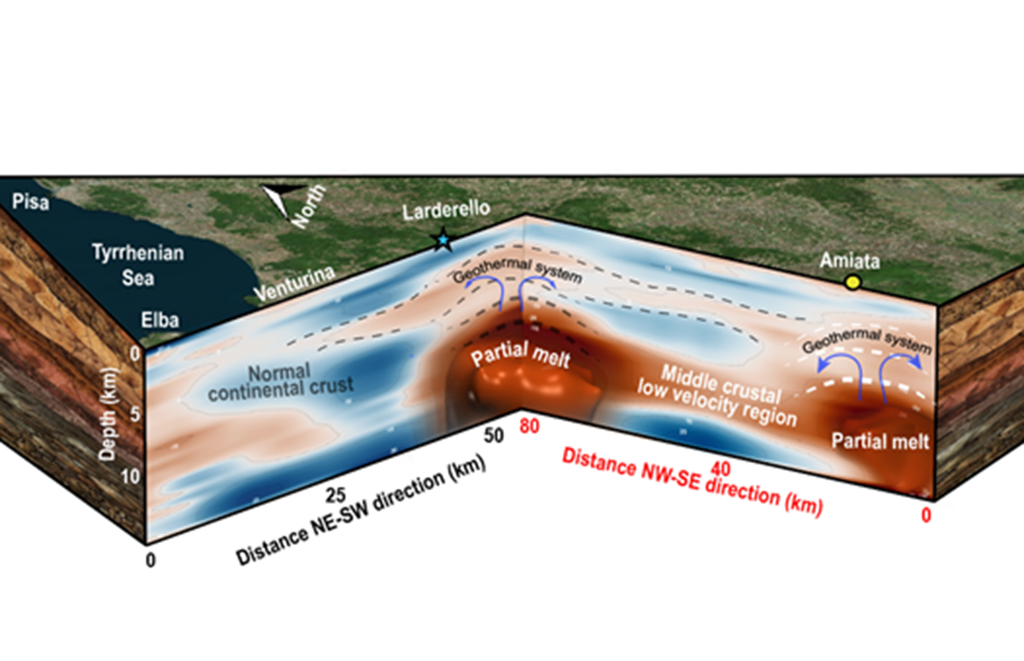 Modello concettuale dei sistemi geotermici di Larderello, Travale e Monte Amiata. Le zone in rosso contornate da linee tratteggiate corrispondono ad anomalie nella velocità di propagazione delle onde di taglio di almeno il 20% (INGV).