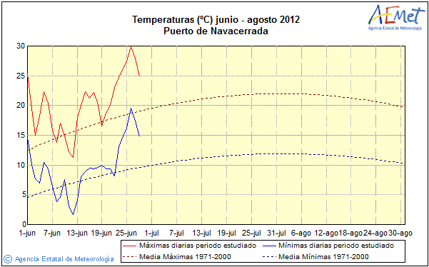 Unos Datos Curiosos Sobre La Ola De Calor De Finales De Junio De 2012