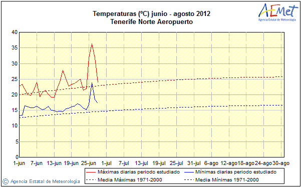 Unos Datos Curiosos Sobre La Ola De Calor De Finales De Junio De 2012 Figura 1. Gráficas diarias de Tmax (rojo continuo), Tmin (azul continuo) y valores medios de Tmax (rojo discontinuo) y Tmin (azul discontinuo) desde inicio de 2012 para dos observatorios de AEMET. Fuente: AEMET.