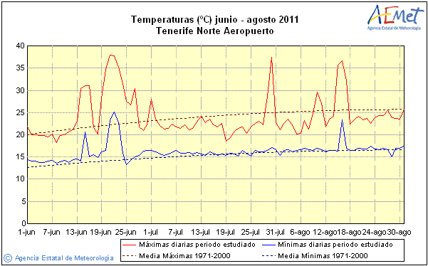 Unos Datos Curiosos Sobre La Ola De Calor De Finales De Junio De 2012 Figura 2. Ídem que figura 1 pero para JJA de 2011. Fuente: AEMET