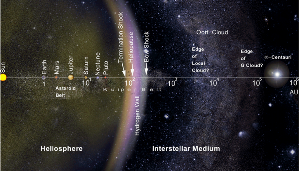 Raum zwischen Sonne und unserem Nachbarstern Alpha Centauri (Entfernungen in logarithmischer Darstellung), mit der Heliosphäre, der Heliopause und dem interstellaren Medium. Raum zwischen Sonne und unserem Nachbarstern Alpha Centauri (Entfernungen in logarithmischer Darstellung), mit der Heliosphäre, der Heliopause und dem interstellaren Medium. Bild: NASA
