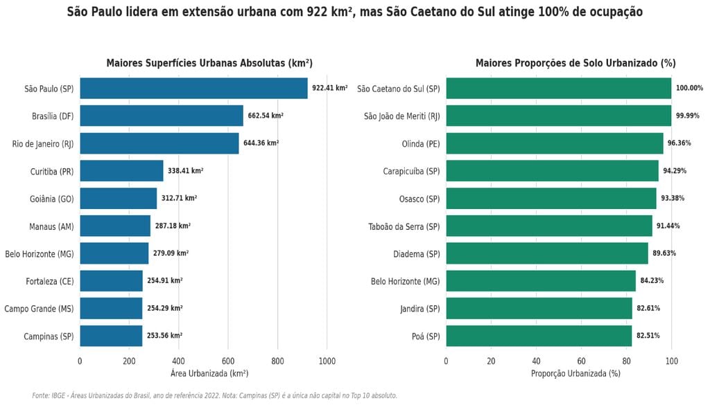 Classificada no topo das cidades mais extensas do país, a capital paulista reúne mais de 922 quilômetros quadrados de malha urbana contínua. Foto: Ilustração