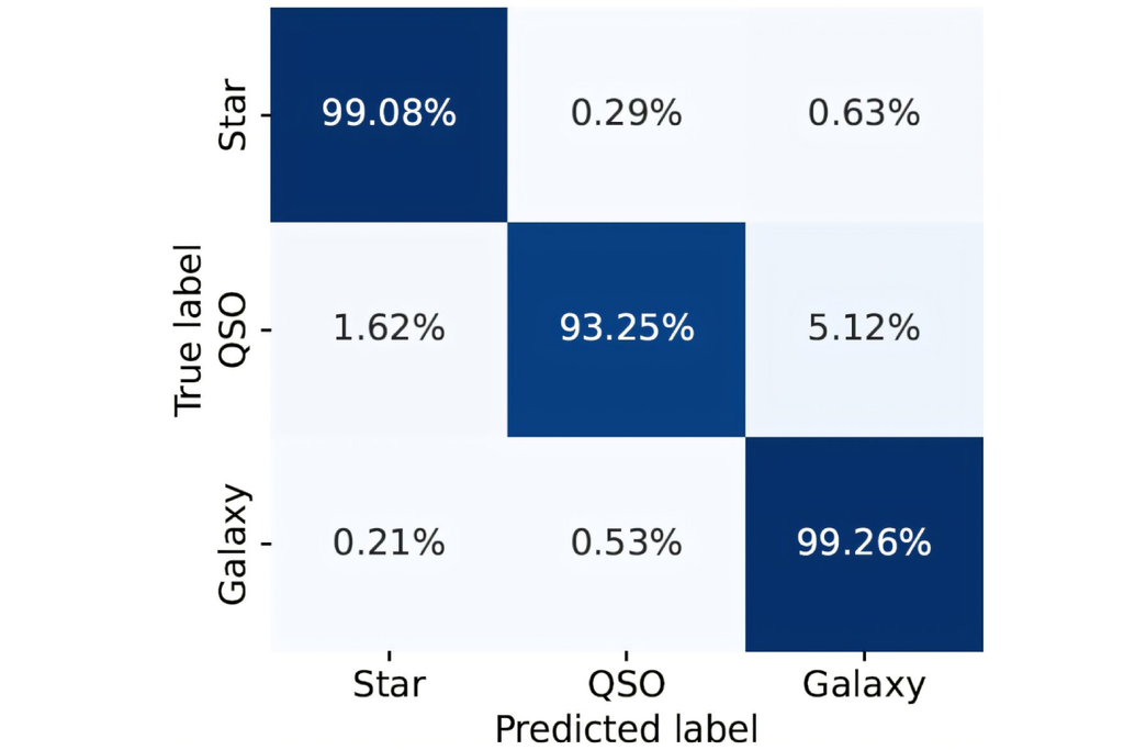 Redes neurais são usaram com sucesso para classificação de objetos astronômicos com até 99% de precisão. Crédito: Feng et al. 2025 Redes neurais são usaram com sucesso para classificação de objetos astronômicos com até 99% de precisão. Crédito: Feng et al. 2025