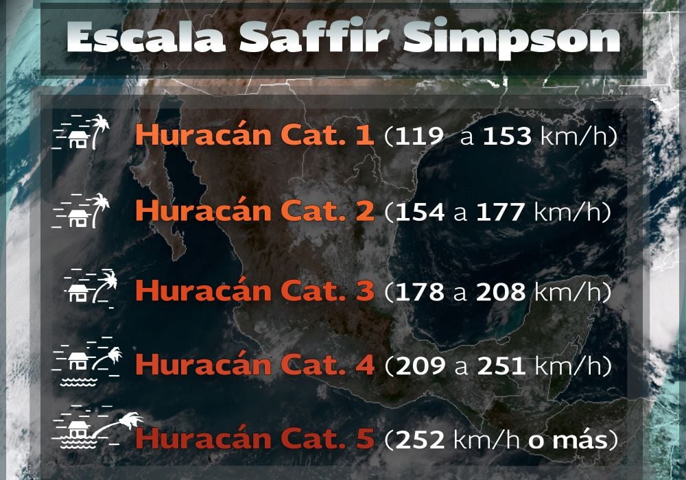 Saffir Simpson Scale Diagram