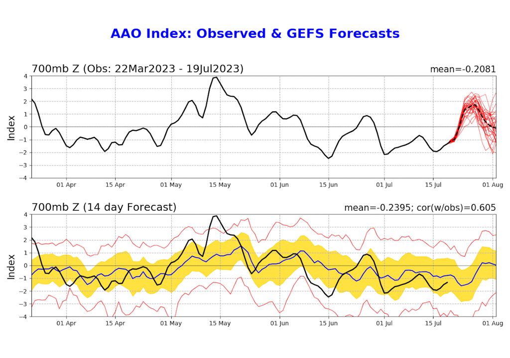 Mapa de condição registrada (linha cheia preta) e previsão (linhas vermelhas e média em linha tracejada) da Oscilação Antártica (AAO) para os próximos 15 dias.