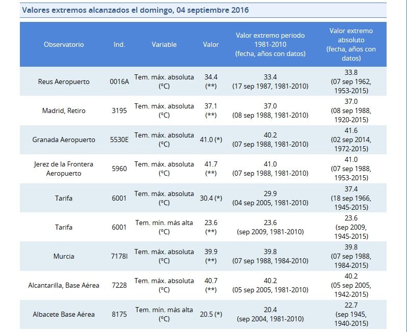 Valores Extremos De Temperatura De Los Días 4-6 De Septiembre 2016 Valores Extremos De Temperatura De Los Días 4-6 De Septiembre 2016
