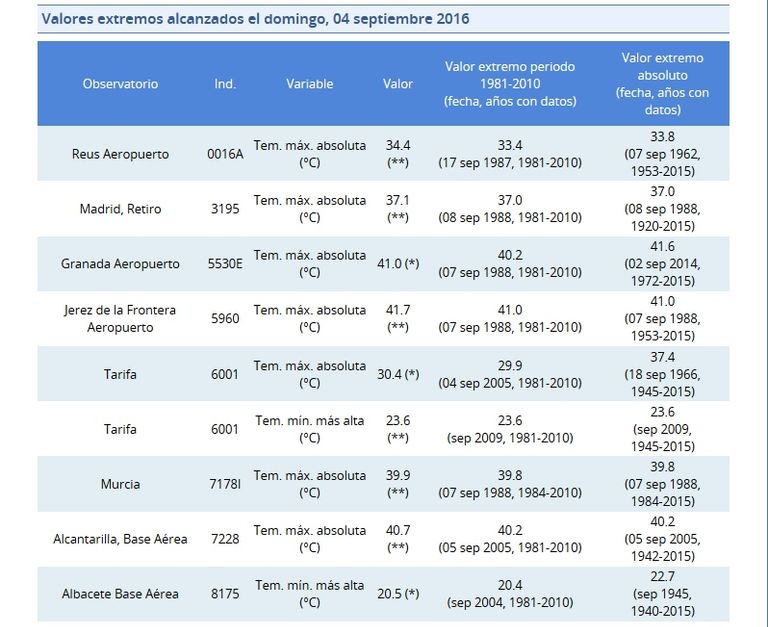 Valores Extremos De Temperatura De Los Días 4-6 De Septiembre 2016 Valores Extremos De Temperatura De Los Días 4-6 De Septiembre 2016