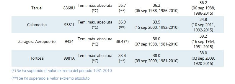 Valores Extremos De Temperatura De Los Días 4-6 De Septiembre 2016 Valores Extremos De Temperatura De Los Días 4-6 De Septiembre 2016