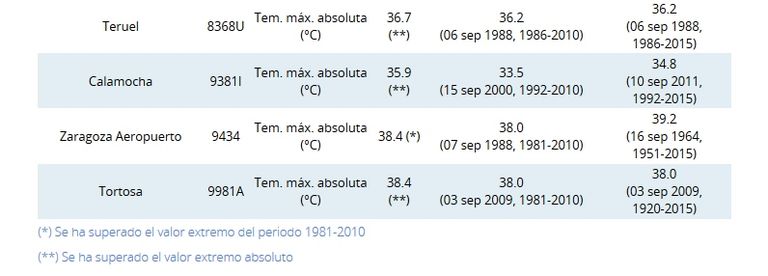 Valores Extremos De Temperatura De Los Días 4-6 De Septiembre 2016 Valores Extremos De Temperatura De Los Días 4-6 De Septiembre 2016