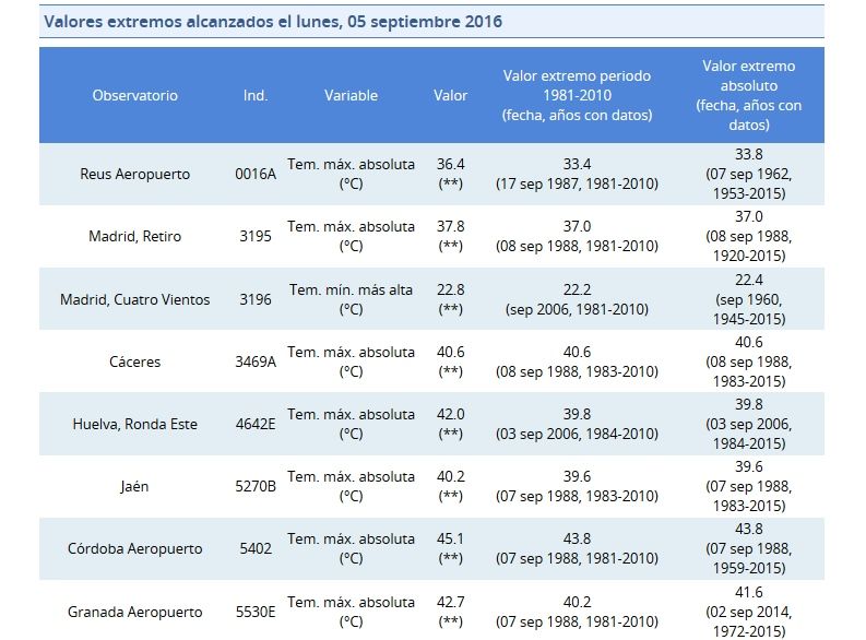 Valores Extremos De Temperatura De Los Días 4-6 De Septiembre 2016 Valores Extremos De Temperatura De Los Días 4-6 De Septiembre 2016