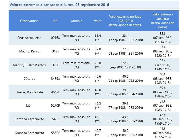 Valores Extremos De Temperatura De Los Días 4-6 De Septiembre 2016 Valores Extremos De Temperatura De Los Días 4-6 De Septiembre 2016