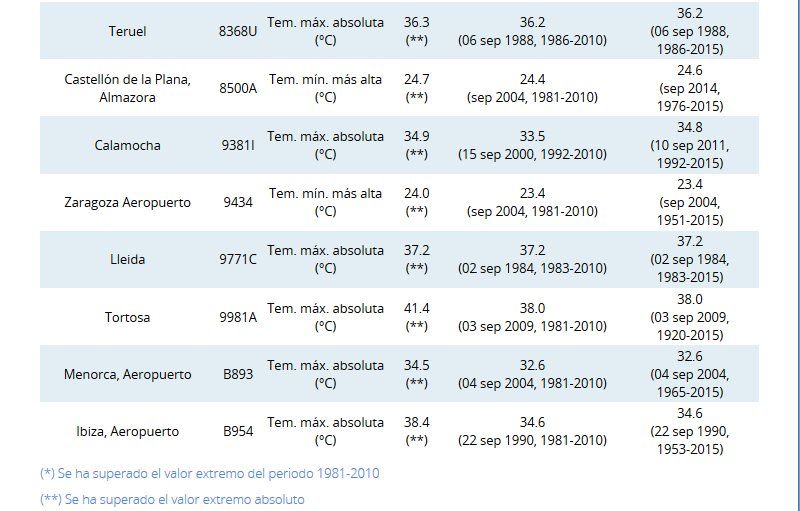 Valores Extremos De Temperatura De Los Días 4-6 De Septiembre 2016 Valores Extremos De Temperatura De Los Días 4-6 De Septiembre 2016