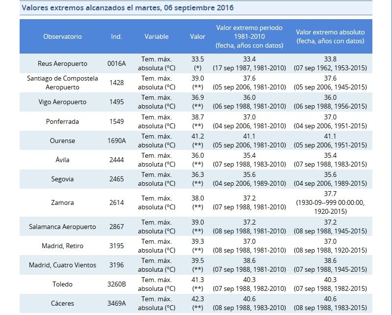 Valores Extremos De Temperatura De Los Días 4-6 De Septiembre 2016 Valores Extremos De Temperatura De Los Días 4-6 De Septiembre 2016