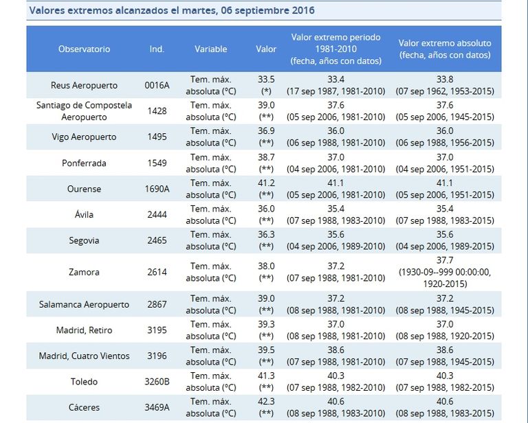 Valores Extremos De Temperatura De Los Días 4-6 De Septiembre 2016 Valores Extremos De Temperatura De Los Días 4-6 De Septiembre 2016