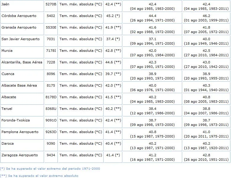 Valores Extremos De Temperatura Del 10 De Agosto De 2012