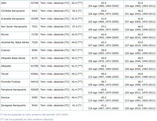 Valores extremos de temperatura del 10 de agosto de 2012