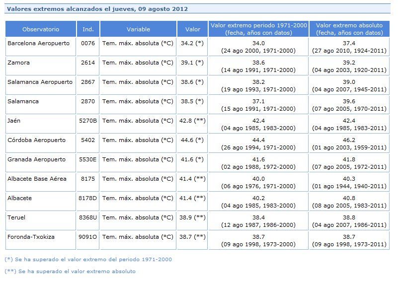 Valores Extremos Del 9 De Agosto De 2012 En Plena Ola De Calor