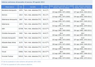 Valores extremos del 9 de agosto de 2012 en plena ola de calor