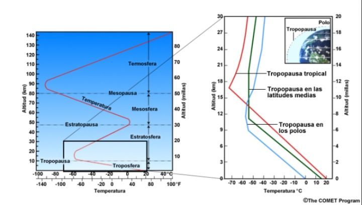 Variación De La Altura De La Tropopausa Con La Latitud ¿por Qué Se Produce? Variación De La Altura De La Tropopausa Con La Latitud ¿por Qué Se Produce?