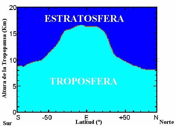 Variación De La Altura De La Tropopausa Con La Latitud ¿por Qué Se Produce? Variación De La Altura De La Tropopausa Con La Latitud ¿por Qué Se Produce?