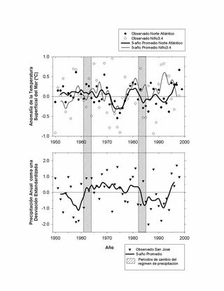 Variaciones en la precipitación de San José, Costa Rica