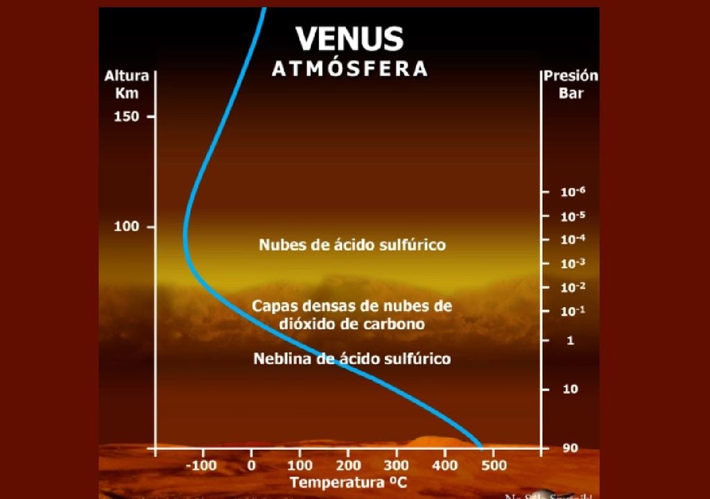 Atmósfera de Venus Atmósfera de Venus