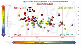 Verano 2022 en la Comunidad Valenciana: extremadamente cálido y seco Verano 2022 en la Comunidad Valenciana: extremadamente cálido y seco