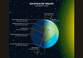 Características del verano astronómico de 2025