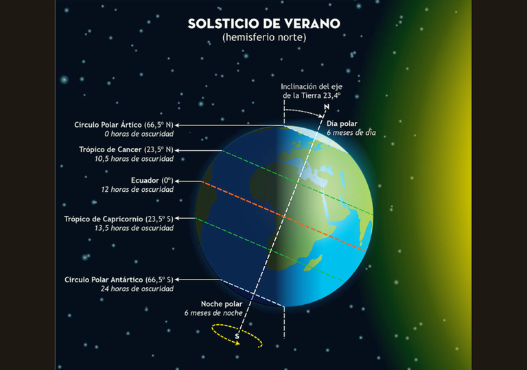 Características del verano astronómico de 2025