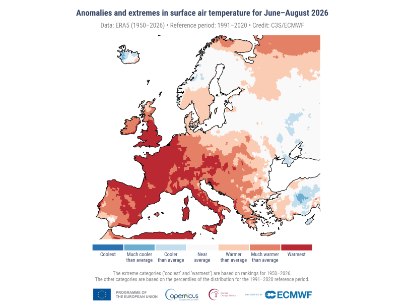 Anomalías y valores extremos en la temperatura del aire en superficie durante el verano (de junio a agosto) de 2026. Las categorías de valores extremos («más frío» y «más cálido») se basan en clasificaciones correspondientes al periodo 1950-2026. Las demás categorías describen cómo se comparan las temperaturas con su distribución durante el periodo de referencia 1991-2020. «Mucho más frío/cálido que la media»: más frío/cálido que el 90 % de las temperaturas. «Más frío/cálido que la media»: que el 66 % de las temperaturas. «Cercano a la media»: dentro del 33 % central. Datos: ERA5. Crédito: C3S/CEPMPM.