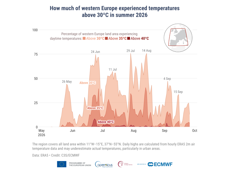 Porcentaje diario de la superficie terrestre de Europa Occidental que registró temperaturas máximas diarias de al menos 30 °C (rojo claro), 35 °C (rojo medio) y 40 °C (rojo oscuro) entre mayo y septiembre de 2026. Las fechas resaltadas indican los picos de las olas de calor. Fuente de datos: ERA5. Crédito: C3S/CEPMPM.