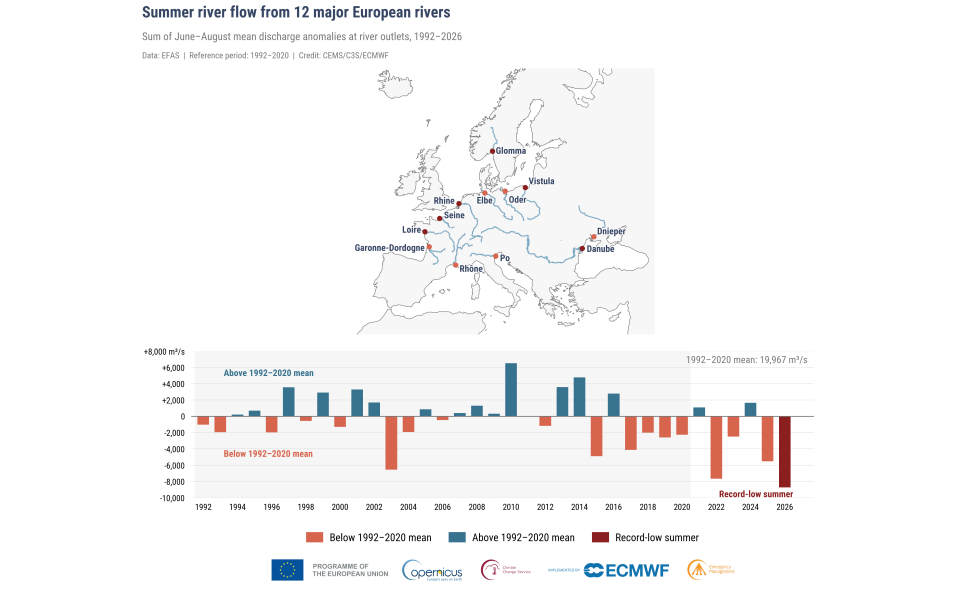 Caudal medio estival (junio-agosto) de 12 de los principales ríos europeos, de 1992 a 2026, calculado como la suma del caudal medio en las desembocaduras de los ríos que se muestran en el mapa. Las barras indican los años por encima o por debajo de la media de 1992-2020 y están coloreadas según la leyenda. Los marcadores de color de las desembocaduras en el mapa se muestran según la leyenda. Datos: EFAS. Crédito: CEMS/C3S/CEPMPM.