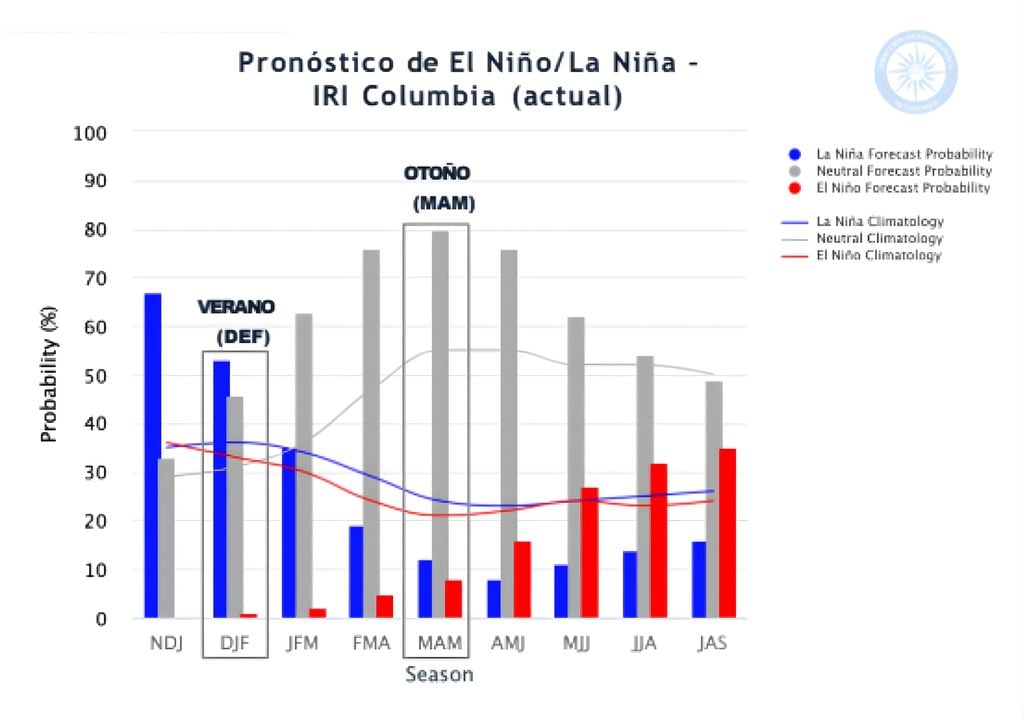 Pronóstico probabilístico de El Niño–Oscilación del Sur. Pronóstico probabilístico de El Niño–Oscilación del Sur.