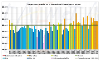 Verano climático 2020 en la comunidad Valenciana: muy cálido