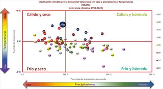 Resumen del verano climático 2025 en la Comunitat Valenciana: el más cálido de la serie y casi normal en precipitaciones