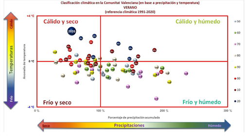 El verano clim&aacute;tico 2026 (junio-julio-agosto) ha resultado extremadamente c&aacute;lido y seco en la Comunitat Valenciana
