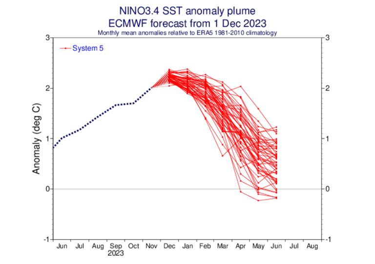 Previsão de Anomalia do El Niño.
