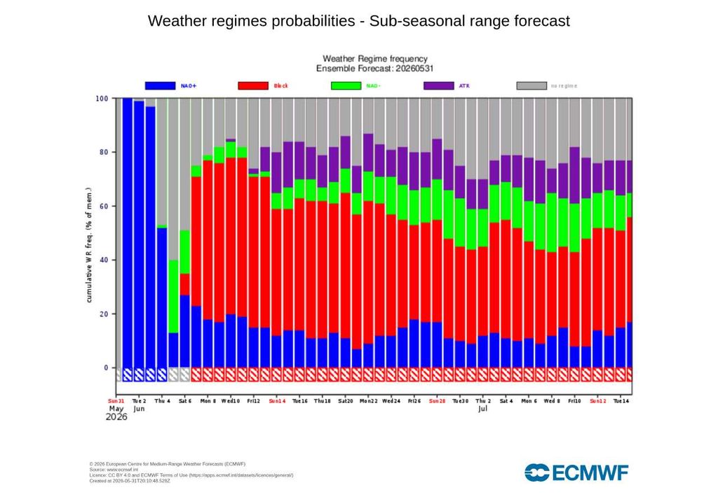 O gráfico sub-sazonal do ECMWF mostra uma transição clara: início de junho sob NAO+ e, depois, domínio provável do bloqueio escandinavo até perto do início da canícula (15 de julho) .