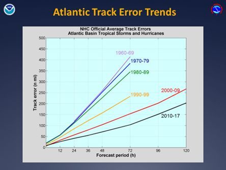Verificación De Las Predicciones En La Estación De Huracanes 2017 En El Atlántico Verificación De Las Predicciones En La Estación De Huracanes 2017 En El Atlántico