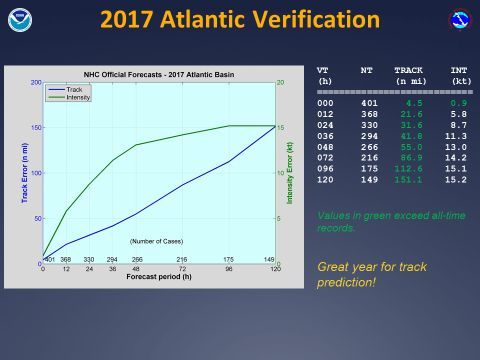 Verificación De Las Predicciones En La Estación De Huracanes 2017 En El Atlántico Verificación De Las Predicciones En La Estación De Huracanes 2017 En El Atlántico