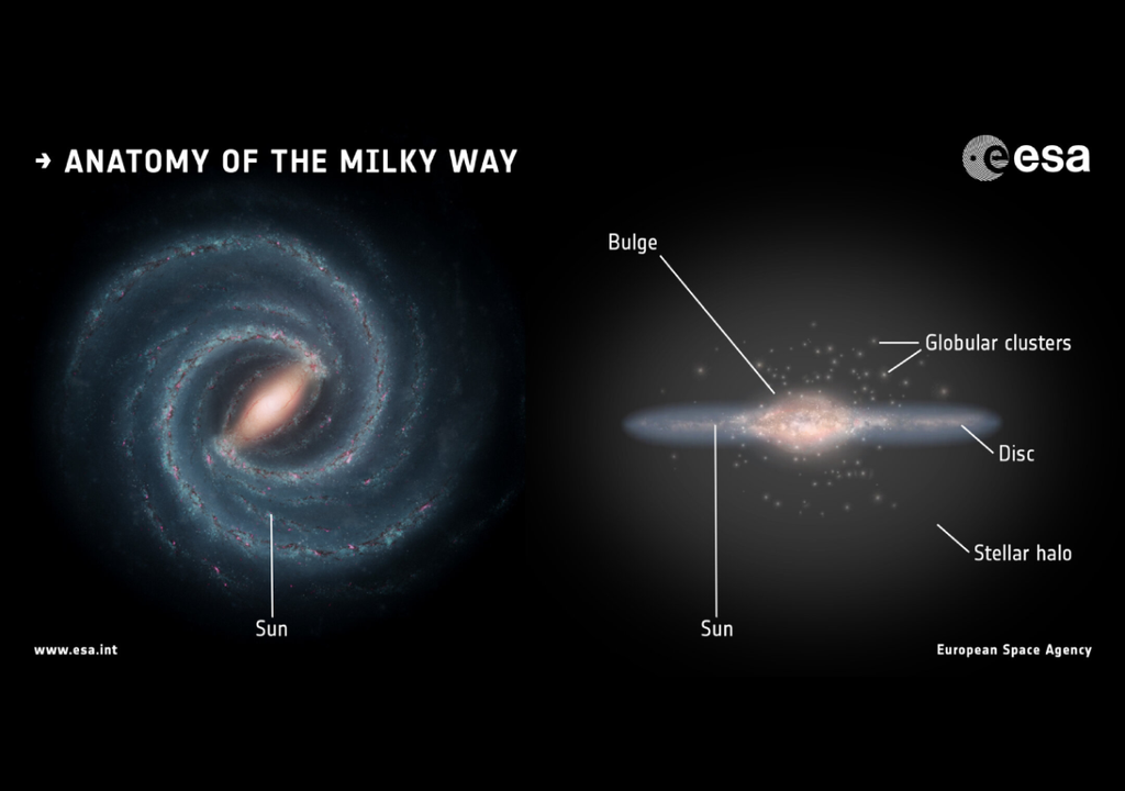 As componentes da Via Láctea