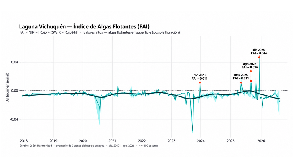 Evolución del Índice de Algas Flotantes (FAI) en la laguna Vichuquén entre 2018 y 2026. Los picos positivos reflejan una mayor presencia de algas flotantes en superficie y posibles episodios de floración. Créditos: elaboración propia con datos de Sentinel-2. Evolución del Índice de Algas Flotantes (FAI) en la laguna Vichuquén entre 2018 y 2026. Los peaks positivos reflejan una mayor presencia de algas flotantes en superficie y posibles episodios de floración. Créditos: elaboración propia con datos de Sentinel-2.